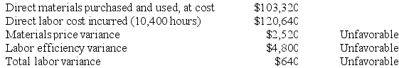 A partial standard cost card for the single product produced by Mercer Company is given below: Direct materials: 3 pounds @ $8 per pound Direct labor: ? hours @ ? per hour Last period the company produced 4,000 units of product. Cost and other data associated with this production are given below: The direct materials purchases variance is computed when the materials are purchased. Required: a. Determine the number of pounds of direct materials purchased and used during the period. b. Determine the materials quantity variance. c. Determine the standard direct labor rate per direct labor hour. d. Determine the standard hours allowed for the production of the period.