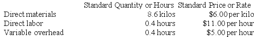 Sakelaris Corporation makes a product with the following standard costs: The company reported the following results concerning this product in August. The company applies variable overhead on the basis of direct labor-hours. The direct materials purchases variance is computed when the materials are purchased. Required: a. Compute the materials quantity variance. b. Compute the materials price variance. c. Compute the labor efficiency variance. d. Compute the labor rate variance. e. Compute the variable overhead efficiency variance. f. Compute the variable overhead rate variance.
