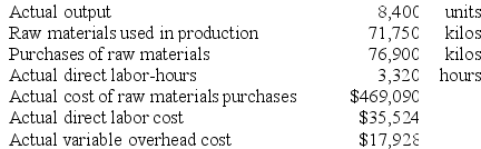 Sakelaris Corporation makes a product with the following standard costs: The company reported the following results concerning this product in August. The company applies variable overhead on the basis of direct labor-hours. The direct materials purchases variance is computed when the materials are purchased. Required: a. Compute the materials quantity variance. b. Compute the materials price variance. c. Compute the labor efficiency variance. d. Compute the labor rate variance. e. Compute the variable overhead efficiency variance. f. Compute the variable overhead rate variance.