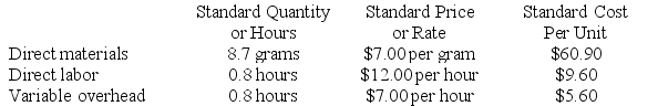 Klacic Corporation makes a product with the following standard costs: The company reported the following results concerning this product in May. The company applies variable overhead on the basis of direct labor-hours. The direct materials purchases variance is computed when the materials are purchased. Required: a. Compute the materials quantity variance. b. Compute the materials price variance. c. Compute the labor efficiency variance. d. Compute the labor rate variance. e. Compute the variable overhead efficiency variance. f. Compute the variable overhead rate variance.