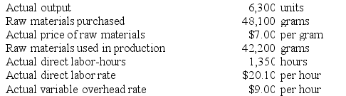 Heye Inc. has provided the following data concerning one of the products in its standard cost system. Variable manufacturing overhead is applied to products on the basis of direct labor-hours. The company has reported the following actual results for the product for August: Required: a. Compute the materials price variance for August. b. Compute the materials quantity variance for August. c. Compute the labor rate variance for August. d. Compute the labor efficiency variance for August. e. Compute the variable overhead rate variance for August. f. Compute the variable overhead efficiency variance for August.