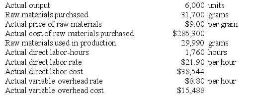 Mirabito Inc. has provided the following data concerning one of the products in its standard cost system. Variable manufacturing overhead is applied to products on the basis of direct labor-hours. The company has reported the following actual results for the product for December: Required: a. Compute the materials price variance for December. b. Compute the materials quantity variance for December. c. Compute the labor rate variance for December. d. Compute the labor efficiency variance for December. e. Compute the variable overhead rate variance for December. f. Compute the variable overhead efficiency variance for December.