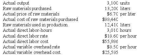 Glaab Inc. has provided the following data concerning one of the products in its standard cost system. Variable manufacturing overhead is applied to products on the basis of direct labor-hours. The company has reported the following actual results for the product for September: Required: a. Compute the materials price variance for September. b. Compute the materials quantity variance for September. c. Compute the labor rate variance for September. d. Compute the labor efficiency variance for September. e. Compute the variable overhead rate variance for September. f. Compute the variable overhead efficiency variance for September.