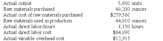 Fortes Inc. has provided the following data concerning one of the products in its standard cost system. Variable manufacturing overhead is applied to products on the basis of direct labor-hours. The company has reported the following actual results for the product for April: Required: a. Compute the materials price variance for April. b. Compute the materials quantity variance for April. c. Compute the labor rate variance for April. d. Compute the labor efficiency variance for April. e. Compute the variable overhead rate variance for April. f. Compute the variable overhead efficiency variance for April.