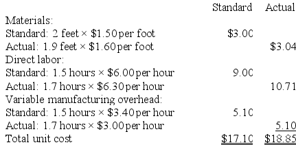 Lido Company's standard and actual costs per unit for the most recent period, during which 500 units were actually produced, are given below: All of the materials purchased during the period were used in production during the period. Required: From the foregoing information, compute the following variances. Indicate whether the variance is favorable (F) or unfavorable (U): a. Material price variance. b. Material quantity variance. c. Labor rate variance. d. Labor efficiency variance. e. Variable overhead rate variance. f. Variable overhead efficiency variance.