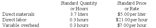 Reagen Corporation makes a product with the following standard costs: The company reported the following results concerning this product in December. The materials price variance is recognized when materials are purchased. Variable overhead is applied on the basis of direct labor-hours. Required: a. Compute the materials quantity variance. b. Compute the materials price variance. c. Compute the labor efficiency variance. d. Compute the labor rate variance. e. Compute the variable overhead efficiency variance. f. Compute the variable overhead rate variance.