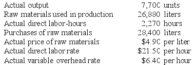 Reagen Corporation makes a product with the following standard costs: The company reported the following results concerning this product in December. The materials price variance is recognized when materials are purchased. Variable overhead is applied on the basis of direct labor-hours. Required: a. Compute the materials quantity variance. b. Compute the materials price variance. c. Compute the labor efficiency variance. d. Compute the labor rate variance. e. Compute the variable overhead efficiency variance. f. Compute the variable overhead rate variance.