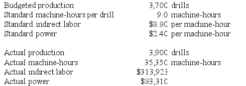 The following data for November have been provided by Hunn Corporation, a producer of precision drills for oil exploration: Required: Compute the variable overhead rate variances for indirect labor and for power for November. Indicate whether each of the variances is favorable (F) or unfavorable (U). Show your work!