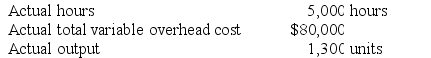 The following standards for variable overhead have been established for a company that makes only one product: The following data pertain to operations for the last month: Required: a. What is the variable overhead rate variance for the month? b. What is the variable overhead efficiency variance for the month?