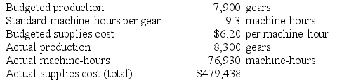 Creger Corporation, which makes landing gears, has provided the following data for a recent month: Required: Determine the rate and efficiency variances for the variable overhead item supplies and indicate whether those variables are favorable or unfavorable. Show your work!