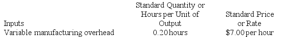 Sade Inc. has provided the following data concerning one of the products in its standard cost system. Variable manufacturing overhead is applied to products on the basis of direct labor-hours. The company has reported the following actual results for the product for December: Required: a. Compute the variable overhead rate variance for December. b. Compute the variable overhead efficiency variance for December.