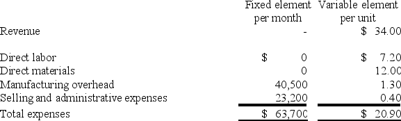 Rogstad Corporation manufactures and sells a single product. The company uses units as the measure of activity in its budgets and performance reports. During March, the company budgeted for 6,700 units, but its actual level of activity was 6,670 units. The company has provided the following data concerning the formulas to be used in its budgeting: The activity variance for selling and administrative expenses in March would be closest to: