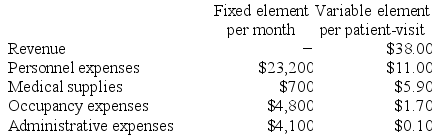 Willow Clinic bases its budgets on patient-visits. During October, the clinic plans for a level of activity of 2,100 patient-visits. The clinic has provided the following data concerning the formulas it uses in its budgeting: Required: Prepare the clinic's planning budget for October.