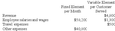 Muehlberger Corporation is a service company that measures its output by the number of customers served. The company has provided the following fixed and variable cost estimates that it uses for budgeting purposes. A total of 28 customers were actually served during April. Required: Prepare a flexible budget for the actual level of activity for April.