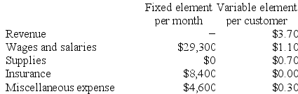 Luckman Corporation bases its budgets on the activity measure customers served. During July, the company plans to serve 32,000 customers. The company has provided the following data concerning the formulas it uses in its budgeting: Required: Prepare the company's planning budget for July.