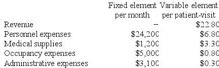 Ruiz Clinic bases its budgets on the activity measure patient-visits. During July, the clinic planned for an activity level of 3,700 patient-visits, but the activity level was actually 3,600 patient-visits. The clinic has provided the following data concerning the formulas it uses in its budgeting: Required: Prepare the clinic's flexible budget for July based on the actual level of activity for the month.