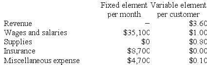 Varriano Corporation bases its budgets on the activity measure customers served. During October, the company planned to serve 31,000 customers, but actually served 34,000 customers. The company has provided the following data concerning the formulas it uses in its budgeting: Required: Prepare a report showing the company's activity variances for October. Indicate in each case whether the variance is favorable (F) or unfavorable (U).