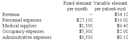 Ruge Clinic bases its budgets on the activity measure patient-visits. During November, the clinic planned for 2,100 patient-visits, but the actual level of activity was 2,300 patient-visits. The clinic has provided the following data concerning the formulas it uses in its budgeting: Required: Prepare a report showing the clinic's activity variances for November. Indicate in each case whether the variance is favorable (F) or unfavorable (U).