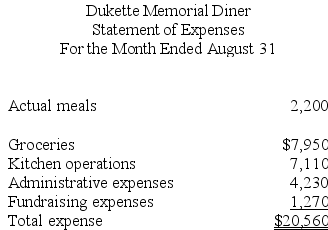 Dukette Memorial Diner is a charity supported by donations that provides free meals to the homeless. The diner's budget for August was based on 2,600 meals, but the diner actually served 2,200 meals. The diner's director has provided the following cost formulas to use in budgets: The director has also provided the diner's statement of actual expenses for the month: Required: Prepare a report showing the activity variances for each of the expenses and for total expenses for August. Label each variance as favorable (F) or unfavorable (U).
