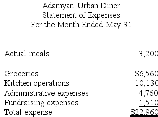 Adamyan Urban Diner is a charity supported by donations that provides free meals to the homeless. The diner's budget for May was based on 3,700 meals, but the diner actually served 3,200 meals. The diner's director has provided the following cost data to use in the budget: groceries, $2.10 per meal; kitchen operations, $5,700 per month plus $1.55 per meal; administrative expenses, $3,800 per month plus $0.35 per meal; and fundraising expenses, $1,500 per month. The director has also provided the diner's statement of actual expenses for the month: Required: Prepare a report showing the activity variances for each of the expenses and for total expenses for May.