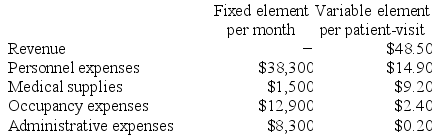 Vondran Clinic uses patient-visits as its measure of activity. During December, the clinic budgeted for 3,600 patient-visits, but its actual level of activity was 3,100 patient-visits. The clinic has provided the following data concerning the formulas used in its budgeting and its actual results for December: Data used in budgeting: Actual results for December: Required: Prepare the clinic's flexible budget performance report for December. Label each variance as favorable (F) or unfavorable (U).