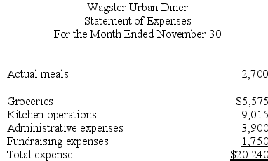 Wagster Urban Diner is a charity supported by donations that provides free meals to the homeless. The diner's budget for November was based on 2,400 meals. The diner's director has provided the following cost data to use in the budget: groceries, $2.05 per meal; kitchen operations, $4,500 per month plus $1.75 per meal; administrative expenses, $3,500 per month plus $0.20 per meal; and fundraising expenses, $1,700 per month. The director has also provided the diner's statement of actual expenses for the month: Required: Prepare a flexible budget performance report showing both the activity variances and the spending variances for each of the expenses and for total expenses for November. Label each variance as favorable (F) or unfavorable (U).