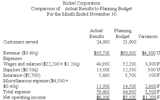 Bickel Corporation uses customers served as its measure of activity. The following report compares the planning budget to the actual operating results for the month of November: Required: Prepare the company's flexible budget performance report for November. Label each variance as favorable (F) or unfavorable (U).