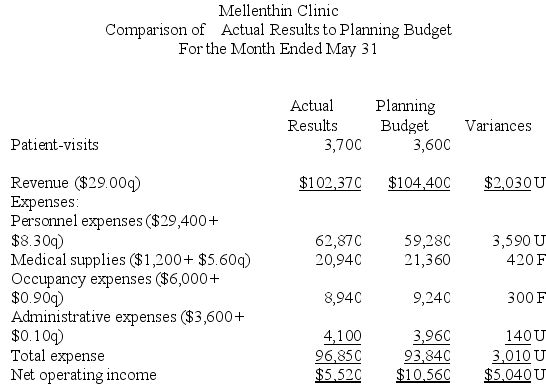 Mellenthin Clinic uses patient-visits as its measure of activity. The following report compares the planning budget to the actual operating results for the month of May: Required: Prepare the clinic's flexible budget performance report for May. Label each variance as favorable (F) or unfavorable (U).