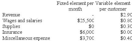 Nobriga Corporation uses customers served as its measure of activity. During October, the company budgeted for 29,000 customers, but actually served 33,000 customers. The company has provided the following data concerning the formulas used in its budgeting and its actual results for October: Data used in budgeting: Actual results for October: Required: Prepare a report showing the company's revenue and spending variances for October. Label each variance as favorable (F) or unfavorable (U).