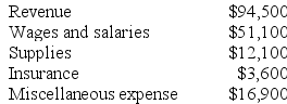 Nobriga Corporation uses customers served as its measure of activity. During October, the company budgeted for 29,000 customers, but actually served 33,000 customers. The company has provided the following data concerning the formulas used in its budgeting and its actual results for October: Data used in budgeting: Actual results for October: Required: Prepare a report showing the company's revenue and spending variances for October. Label each variance as favorable (F) or unfavorable (U).