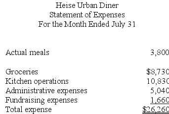Heise Urban Diner is a charity supported by donations that provides free meals to the homeless. The diner's budget for July was based on 3,500 meals. The diner's director has provided the following cost data to use in the budget: groceries, $2.35 per meal; kitchen operations, $4,000 per month plus $1.80 per meal; administrative expenses, $2,800 per month plus $0.60 per meal; and fundraising expenses, $1,600 per month. The director has also provided the diner's statement of actual expenses for the month: Required: Prepare a report showing the diner's spending variances for each of the expenses and for total expenses for July. Label each variance as favorable (F) or unfavorable (U).
