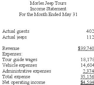 Morles Jeep Tours operates jeep tours in the heart of the Colorado Rockies. The company bases its budgets on two measures of activity (i.e., cost drivers), namely guests and jeeps. One vehicle used in one tour on one day counts as a jeep. Each jeep has one tour guide. The company uses the following data in its budgeting: In May, the company budgeted for 407 guests and 113 jeeps. The company's income statement showing the actual results for the month appears below: Required: Prepare a flexible budget performance report showing both the company's activity variances and revenue and spending variances for May. Label each variance as favorable (F) or unfavorable (U).