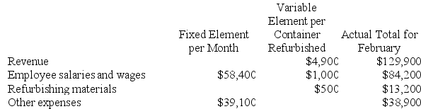 Smith Corporation is a shipping container refurbishment company that measures its output by the number of containers refurbished. The company has provided the following fixed and variable cost estimates that it uses for budgeting purposes and the actual results of operations for February. When the company prepared its planning budget at the beginning of February, it assumed that 31 containers would have been refurbished. However, 26 containers were actually refurbished during February. Required: Prepare a report showing the company's revenue and spending variances for February. Indicate in each case whether the variance is favorable (F) or unfavorable (U).
