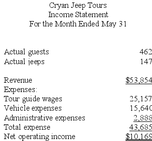 Cryan Jeep Tours operates jeep tours in the heart of the Colorado Rockies. The company bases its budgets on two measures of activity (i.e., cost drivers), namely guests and jeeps. One vehicle used in one tour on one day counts as a jeep. Each jeep has one tour guide. The company uses the following data in its budgeting: In May, the company budgeted for 447 guests and 152 jeeps. The company's income statement showing the actual results for the month appears below: Required: Prepare a report showing the company's revenue and spending variances for May. Label each variance as favorable (F) or unfavorable (U).