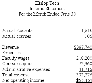 Hislop Tech is a for-profit vocational school. The school bases its budgets on two measures of activity (i.e., cost drivers), namely student and course. The school uses the following data in its budgeting: In June, the school budgeted for 1,910 students and 111 courses. The school's income statement showing the actual results for the month appears below: Required: Prepare a report showing the school's revenue and spending variances for June. Label each variance as favorable (F) or unfavorable (U).