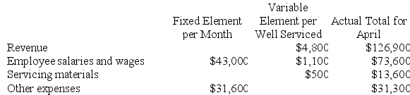 Carlino Corporation is an oil well service company that measures its output by the number of wells serviced. The company has provided the following fixed and variable cost estimates that it uses for budgeting purposes and the actual results of operations for April. When the company prepared its planning budget at the beginning of April, it assumed that 24 wells would have been serviced. However, 26 wells were actually serviced during April. Required: Prepare a performance report showing the company's activity and revenue and spending variances for April. Indicate in each case whether the variance is favorable (F) or unfavorable (U).