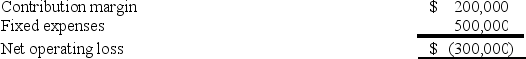 <strong>The following information relates to next year's projected operating results of the Children's Division of Grunge Clothing Corporation: If the Children's Division is eliminated, $170,000 of the above fixed expenses could be avoided. The annual financial advantage (disadvantage) for the company of eliminating this division should be:</strong> A) ($300,000) B) $30,000 C) ($30,000) D) $300,000