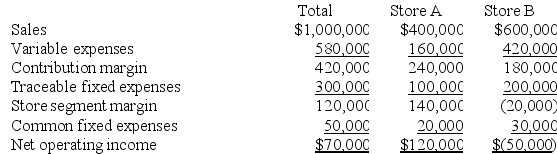 The most recent monthly income statement for Benner Stores is given below: Due to its poor showing, consideration is being given to closing Store B. Studies show that if Store B is closed, one-fourth of its traceable fixed expenses will continue unchanged. The studies also show that closing Store B would result in a 10 percent decrease in sales in Store A. The company allocates common fixed expenses to the stores on the basis of sales dollars. Required: Determine the monthly financial advantage (disadvantage) of closing Store B.