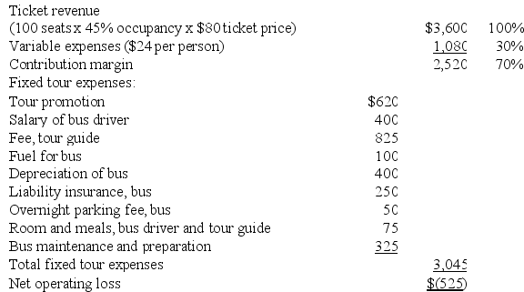 Lakeshore Tours Inc., operates a large number of tours throughout the United States. A study has indicated that some of the tours are not profitable, and consideration is being given to dropping these tours in order to improve the company's overall operating performance. One such tour is a two-day Battlefields of the French and Indian Wars bus tour. An income statement from one of these tours is given below: Dropping this tour would not affect the number of buses in the company's fleet or the number of bus drivers on the company's payroll. Buses do not wear out through use; rather, they eventually become obsolete. Bus drivers are paid fixed annual salaries; tour guides are paid for each tour conducted. The Bus maintenance and preparation cost above is an allocation of the salaries of mechanics and other service personnel who are responsible for keeping the company's fleet of buses in good operating condition. There would be no change in the number of mechanics and other service personnel as a result of dropping this tour. The liability insurance depends upon the number of buses in the company's fleet and not upon how much they are used. Required: a. Prepare an analysis showing the financial advantage (disadvantage) if this tour is discontinued. b. The company's tour director has been criticized because only about 50% of the seats on the company's tours are being filled as compared to an average of 60% for the industry. The tour director has explained that the company's average seat occupancy could be improved considerably by eliminating about 10% of the tours, but that doing so would reduce profits. Do you agree with the tour director's conclusion? Explain your response.