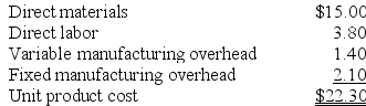 Wehrs Corporation has received a request for a special order of 6,000 units of product K19 for $32.30 each. The normal selling price of this product is $33.45 each, but the units would need to be modified slightly for the customer. The normal unit product cost of product K19 is computed as follows: Direct labor is a variable cost. The special order would have no effect on the company's total fixed manufacturing overhead costs. The customer would like some modifications made to product K19 that would increase the variable costs by $4.90 per unit and that would require a one-time investment of $23,000 in special molds that would have no salvage value. This special order would have no effect on the company's other sales. The company has ample spare capacity for producing the special order. Required: Determine the effect on the company's total net operating income of accepting the special order. Show your work!