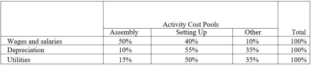<strong>Mayeux Corporation uses an activity-based costing system with three activity cost pools. The company has provided the following data concerning its costs and its activity-based costing system: Distribution of resource consumption: How much cost, in total, would be allocated in the first-stage allocation to the Setting Up activity cost pool?</strong> A) $360,000 B) $336,000 C) $288,000 D) $348,000