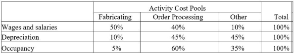 <strong>Hosley Corporation uses an activity-based costing system with three activity cost pools. The company has provided the following data concerning its costs: The distribution of resource consumption across the three activity cost pools is given below: How much cost, in total, would be allocated in the first-stage allocation to the Other activity cost pool?</strong> A) $123,000 B) $174,000 C) $58,000 D) $203,000