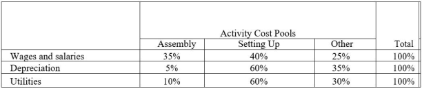 <strong>Gutknecht Corporation uses an activity-based costing system with three activity cost pools. The company has provided the following data concerning its costs and its activity-based costing system: Distribution of resource consumption: How much cost, in total, would be allocated in the first-stage allocation to the Other activity cost pool?</strong> A) $138,000 B) $210,000 C) $180,000 D) $216,000