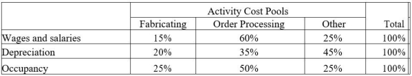 <strong>Perl Corporation uses an activity-based costing system with three activity cost pools. The company has provided the following data concerning its costs: The distribution of resource consumption across the three activity cost pools is given below: How much cost, in total, would be allocated in the first-stage allocation to the Order Processing activity cost pool?</strong> A) $336,000 B) $319,000 C) $330,000 D) $396,000