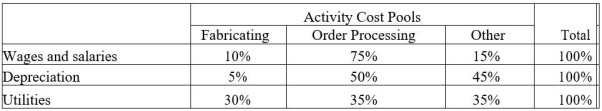<strong>Lakatos Corporation uses an activity-based costing system with three activity cost pools. The company has provided the following data concerning its costs: The distribution of resource consumption across the three activity cost pools is given below: How much cost, in total, would be allocated in the first-stage allocation to the Fabricating activity cost pool?</strong> A) $88,000 B) $132,000 C) $264,000 D) $120,000