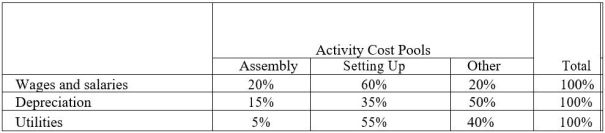 <strong>Eccles Corporation uses an activity-based costing system with three activity cost pools. The company has provided the following data concerning its costs and its activity-based costing system: Distribution of resource consumption: How much cost, in total, would be allocated in the first-stage allocation to the Assembly activity cost pool?</strong> A) $144,000 B) $96,000 C) $36,000 D) $105,000
