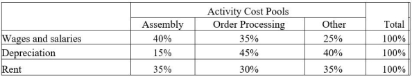 <strong>Bennette Corporation has provided the following data concerning its overhead costs for the coming year: \begin{array}{lr} \text { Wages and salaries } & \$ 340,000 \\ \text { Depreciation } & 120,000 \\ \text { Rent } & 140,000 \\ \text { Total } & \$ 600,000 \end{array} The company has an activity-based costing system with the following three activity cost pools and estimated activity for the coming year: The Other activity cost pool does not have a measure of activity; it is used to accumulate costs of idle capacity and organization-sustaining costs. The distribution of resource consumption across activity cost pools is given below: The activity rate for the Order Processing activity cost pool is closest to:</strong> A) $430 per order B) $420 per order C) $360 per order D) $440 per order