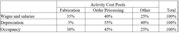 <strong>Leaper Corporation uses an activity-based costing system with the following three activity cost pools: The Other activity cost pool is used to accumulate costs of idle capacity and organization-sustaining costs. The company has provided the following data concerning its costs: The distribution of resource consumption across activity cost pools is given below: The activity rate for the Order Processing activity cost pool is closest to:</strong> A) $1,485 per order B) $1,540 per order C) $1,465 per order D) $1,320 per order