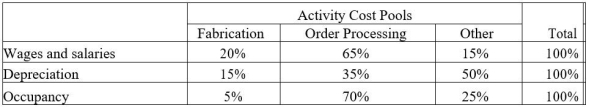 <strong>Tatman Corporation uses an activity-based costing system with the following three activity cost pools: The Other activity cost pool is used to accumulate costs of idle capacity and organization-sustaining costs. The company has provided the following data concerning its costs: The distribution of resource consumption across activity cost pools is given below: The activity rate for the Fabrication activity cost pool is closest to:</strong> A) $3.30 per machine-hour B) $13.20 per machine-hour C) $10.30 per machine-hour D) $8.80 per machine-hour