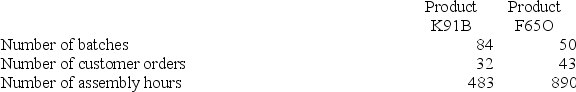 <strong>Gould Corporation uses the following activity rates from its activity-based costing to assign overhead costs to products: Data concerning two products appear below: How much overhead cost would be assigned to Product K91B using the activity-based costing system?</strong> A) $9,097.41 B) $81,146.53 C) $4,961.04 D) $135.47
